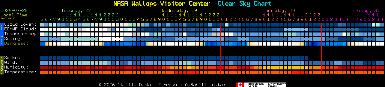 Current forecast for NASA Wallops Visitor Center Clear Sky Chart