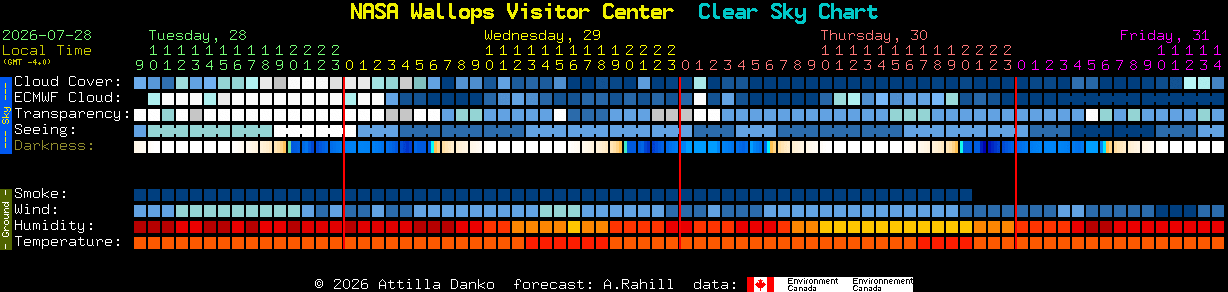 Current forecast for NASA Wallops Visitor Center Clear Sky Chart