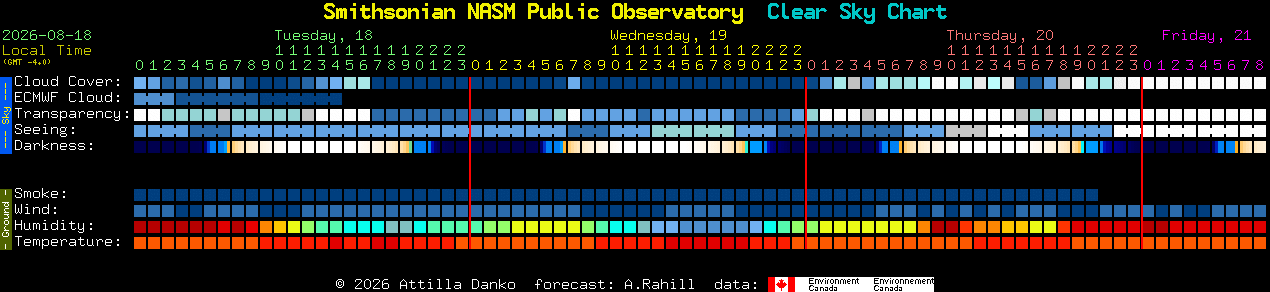 Current forecast for Smithsonian NASM Public Observatory Clear Sky Chart