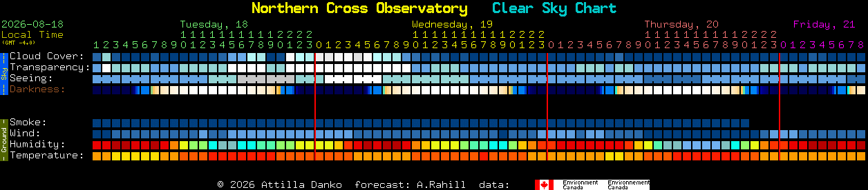 Current forecast for Northern Cross Observatory Clear Sky Chart