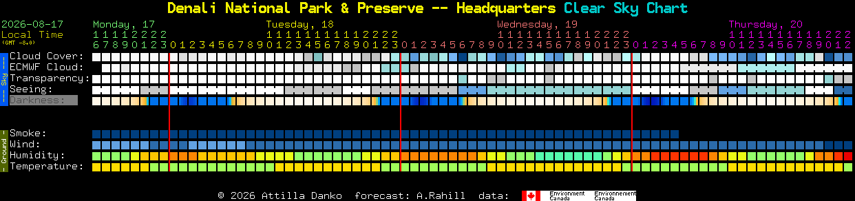 Current forecast for Denali National Park & Preserve -- Headquarters Clear Sky Chart