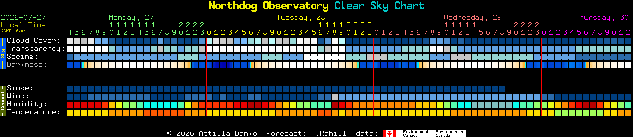 Current forecast for Northdog Observatory Clear Sky Chart