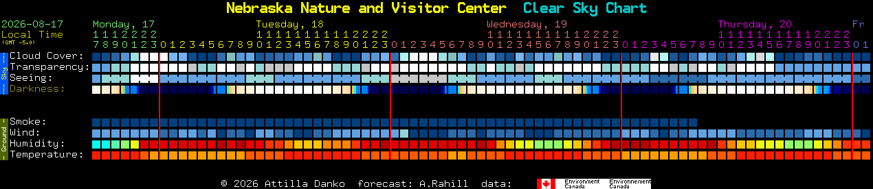 Current forecast for Nebraska Nature and Visitor Center Clear Sky Chart