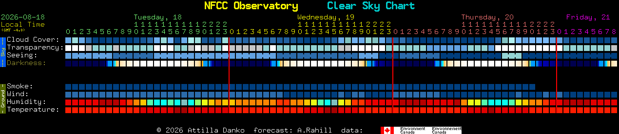 Current forecast for NFCC Observatory Clear Sky Chart