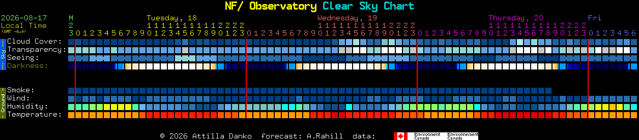 Current forecast for NF/ Observatory Clear Sky Chart