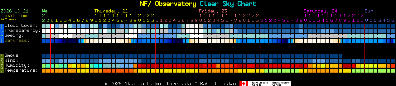 Current forecast for NF/ Observatory Clear Sky Chart