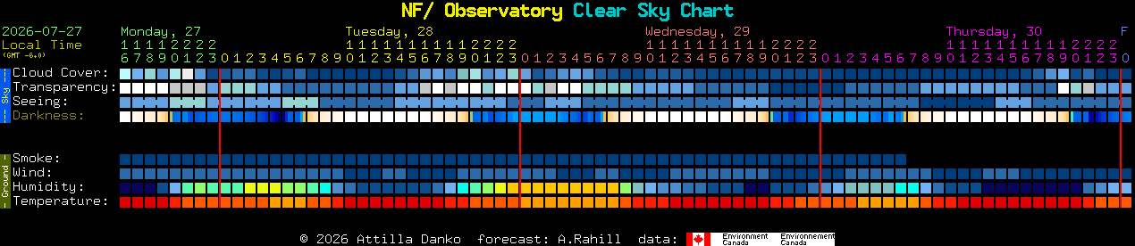 Current forecast for NF/ Observatory Clear Sky Chart