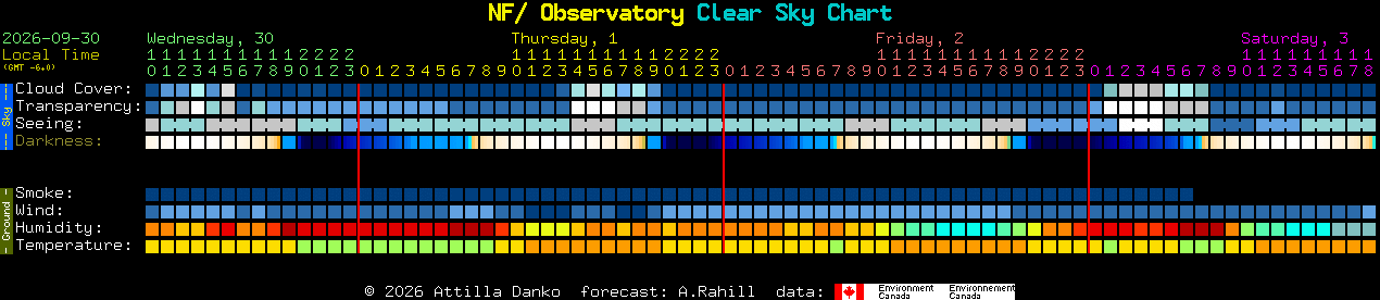 Current forecast for NF/ Observatory Clear Sky Chart