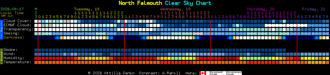 Current forecast for North Falmouth Clear Sky Chart