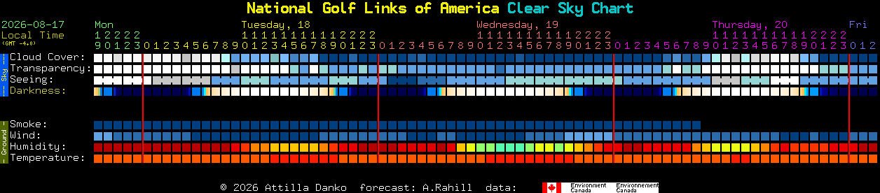 Current forecast for National Golf Links of America Clear Sky Chart