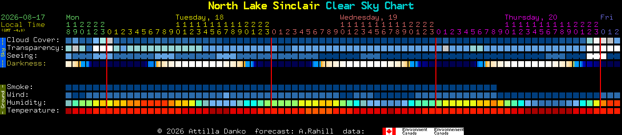Current forecast for North Lake Sinclair Clear Sky Chart
