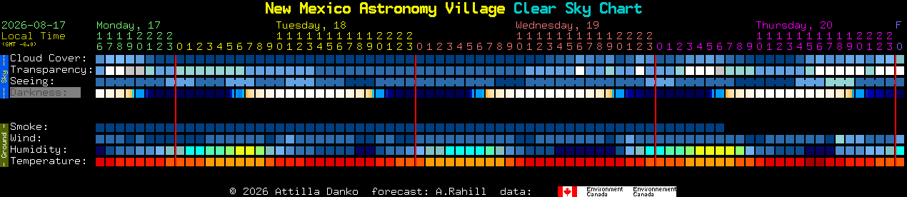 Current forecast for New Mexico Astronomy Village Clear Sky Chart