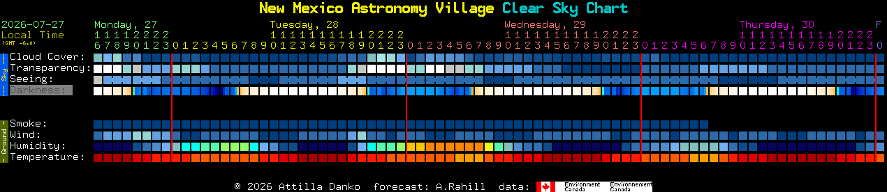 Current forecast for New Mexico Astronomy Village Clear Sky Chart
