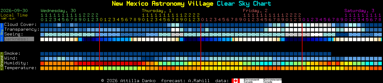 Current forecast for New Mexico Astronomy Village Clear Sky Chart