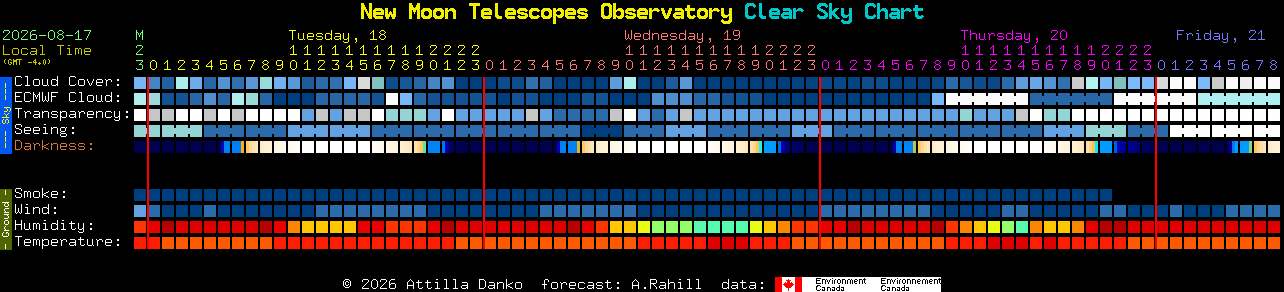 Current forecast for New Moon Telescopes Observatory Clear Sky Chart