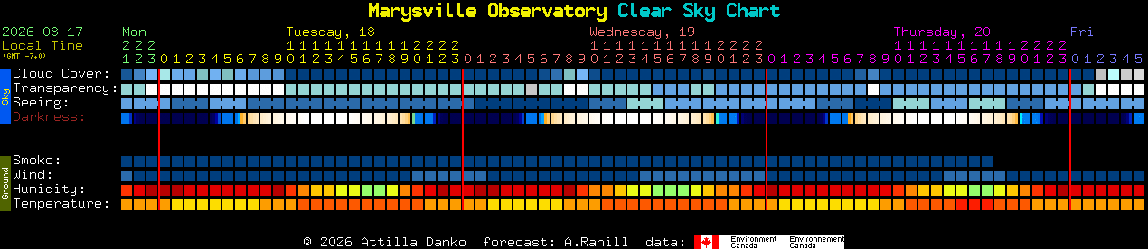 Current forecast for Marysville Observatory Clear Sky Chart