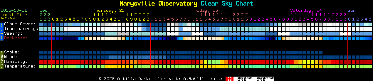 Current forecast for Marysville Observatory Clear Sky Chart