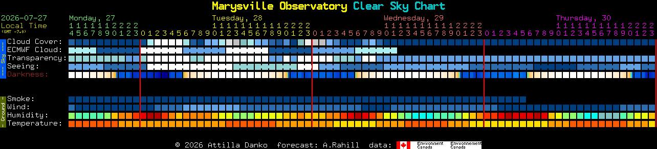 Current forecast for Marysville Observatory Clear Sky Chart