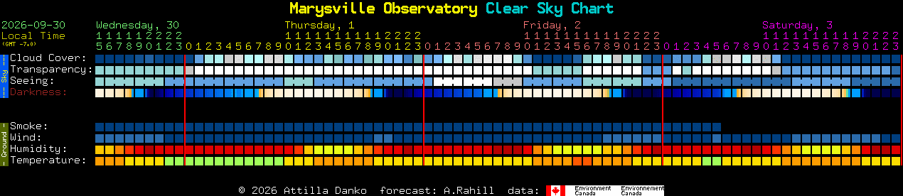 Current forecast for Marysville Observatory Clear Sky Chart