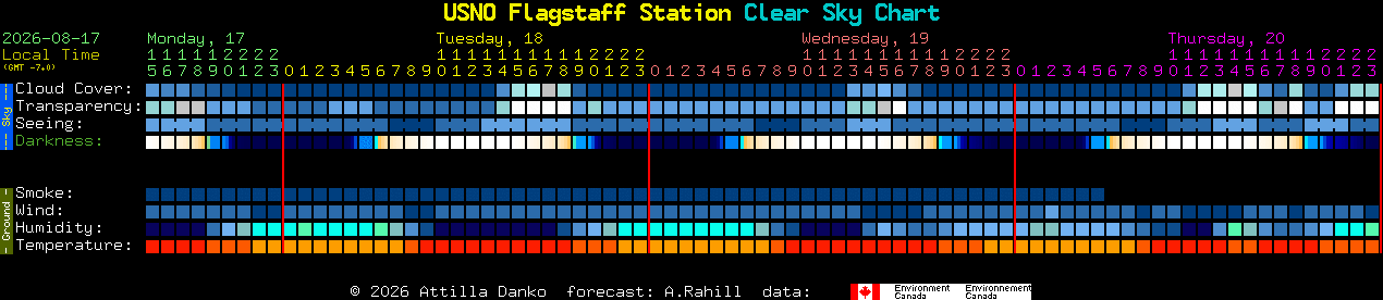 Current forecast for USNO Flagstaff Station Clear Sky Chart