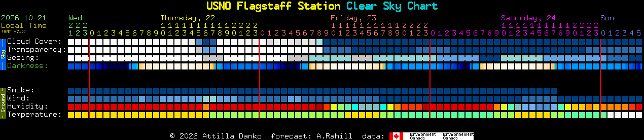 Current forecast for USNO Flagstaff Station Clear Sky Chart
