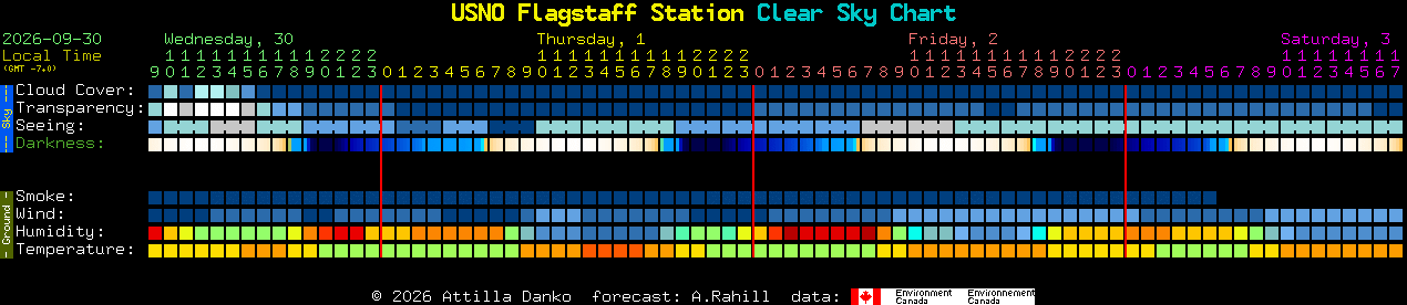 Current forecast for USNO Flagstaff Station Clear Sky Chart