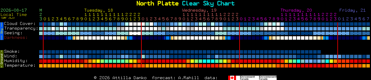 Current forecast for North Platte Clear Sky Chart