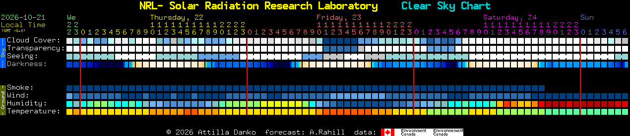 Current forecast for NRL- Solar Radiation Research Laboratory Clear Sky Chart