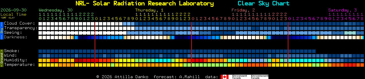 Current forecast for NRL- Solar Radiation Research Laboratory Clear Sky Chart