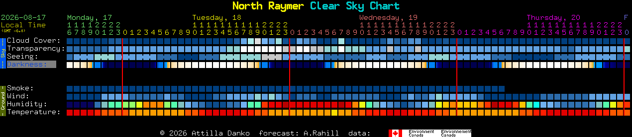 Current forecast for North Raymer Clear Sky Chart