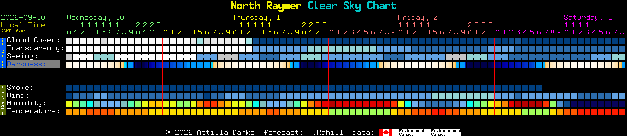 Current forecast for North Raymer Clear Sky Chart
