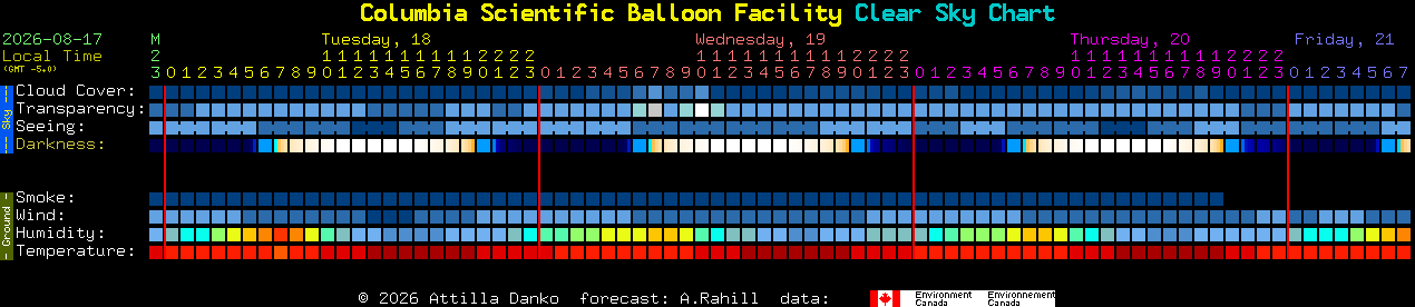Current forecast for Columbia Scientific Balloon Facility Clear Sky Chart
