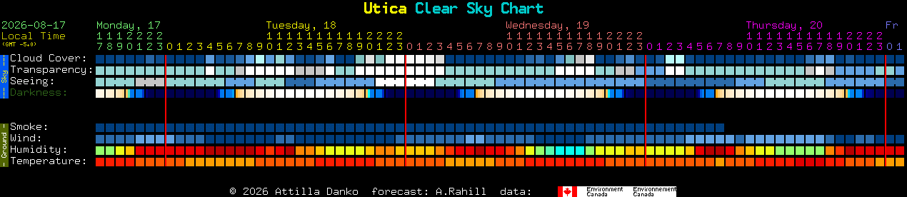 Current forecast for Utica Clear Sky Chart