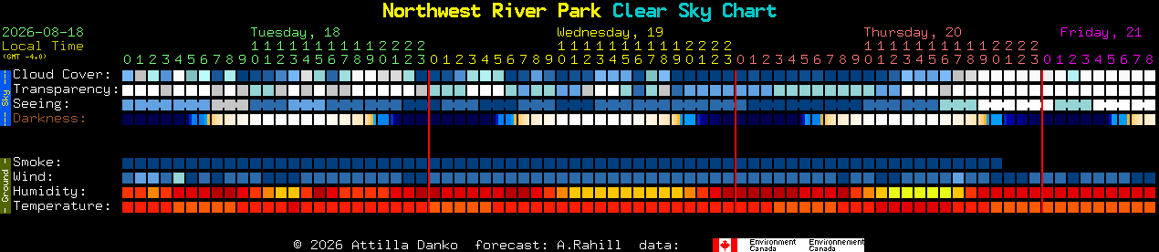 Current forecast for Northwest River Park Clear Sky Chart