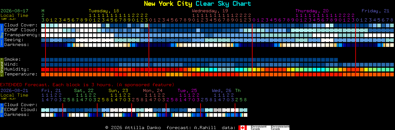Current forecast for New York City Clear Sky Chart