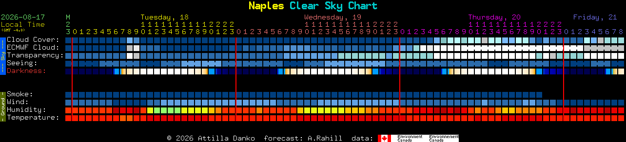 Current forecast for Naples Clear Sky Chart