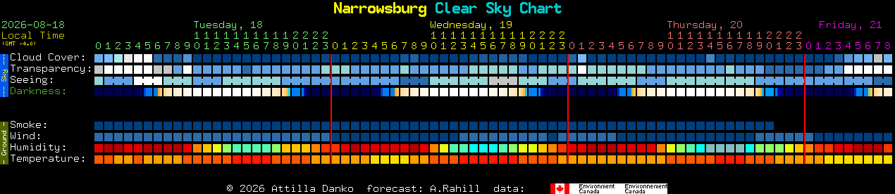 Current forecast for Narrowsburg Clear Sky Chart