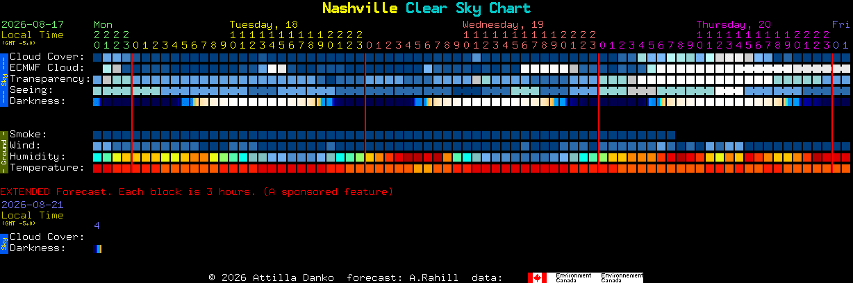 Current forecast for Nashville Clear Sky Chart