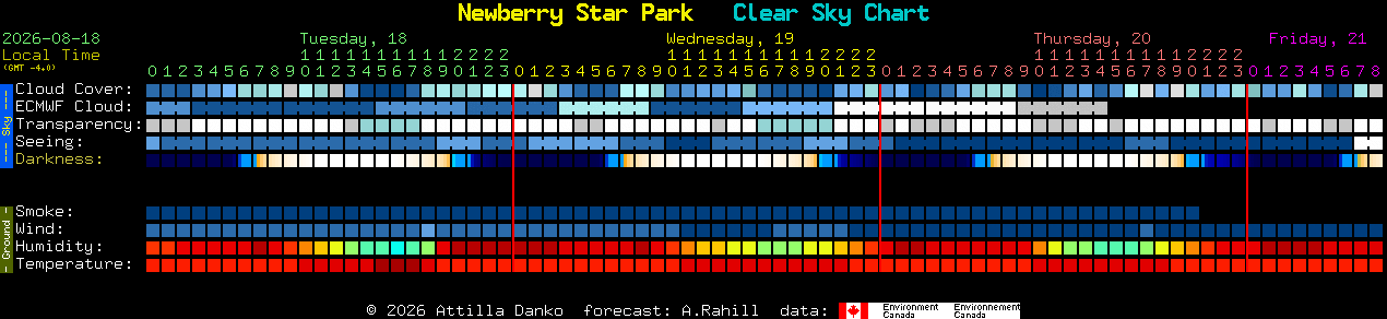 Current forecast for Newberry Star Park Clear Sky Chart