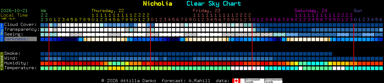 Current forecast for Nicholia Clear Sky Chart