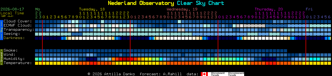 Current forecast for Nederland Observatory Clear Sky Chart