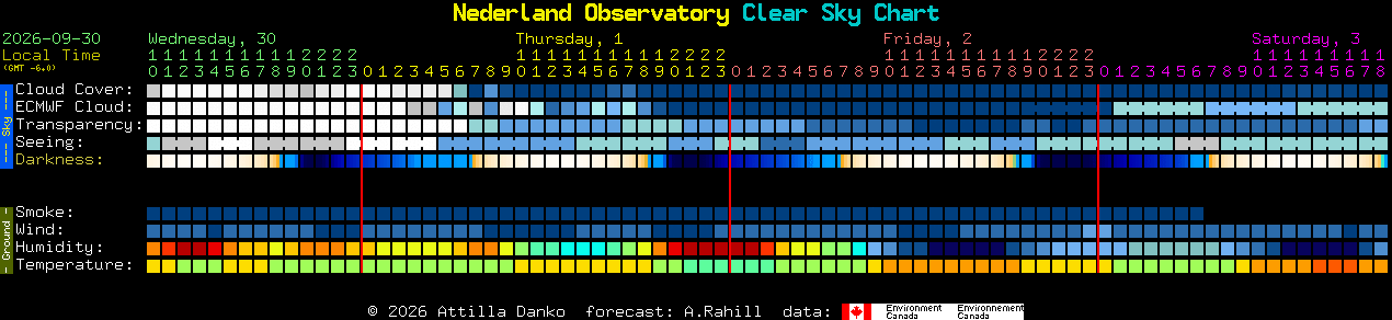 Current forecast for Nederland Observatory Clear Sky Chart