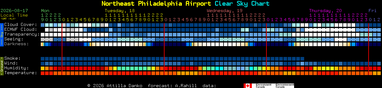 Current forecast for Northeast Philadelphia Airport Clear Sky Chart