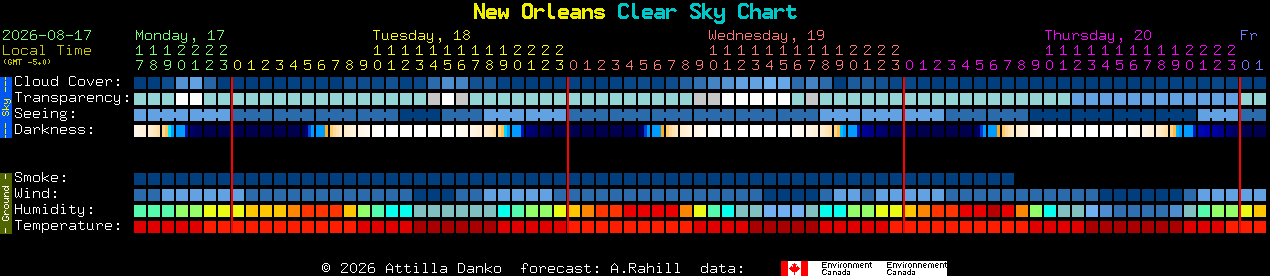 Current forecast for New Orleans Clear Sky Chart