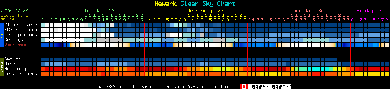 Current forecast for Newark Clear Sky Chart