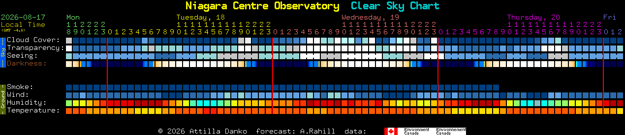 Current forecast for Niagara Centre Observatory Clear Sky Chart