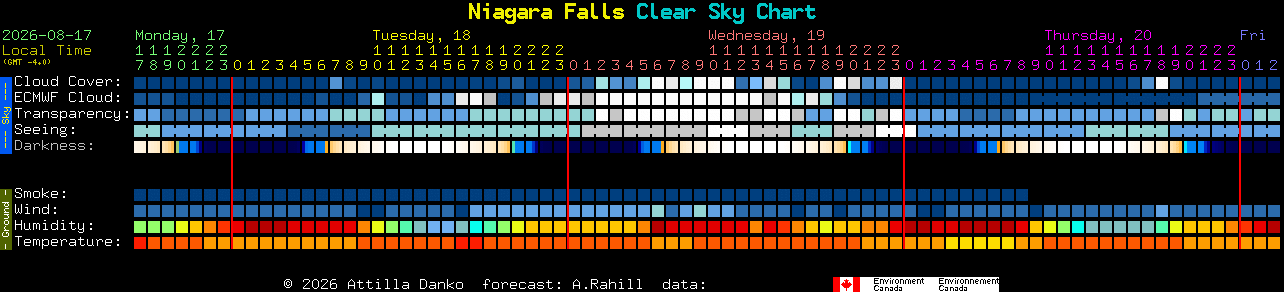Current forecast for Niagara Falls Clear Sky Chart