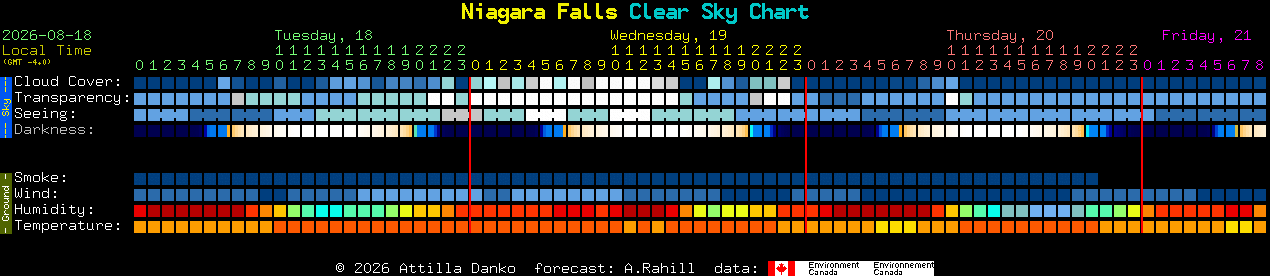 Current forecast for Niagara Falls Clear Sky Chart