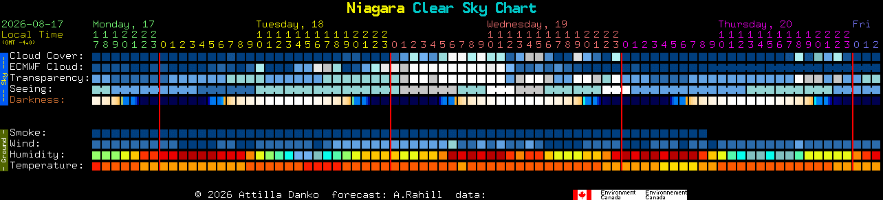Current forecast for Niagara Clear Sky Chart