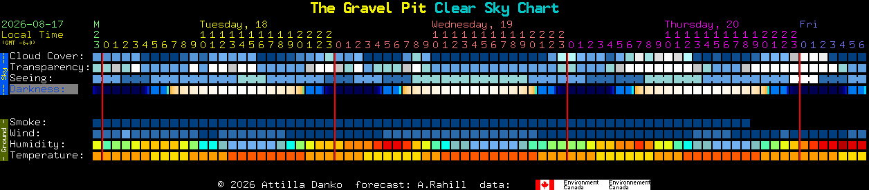 Current forecast for The Gravel Pit Clear Sky Chart